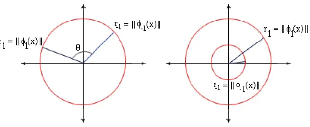 Figure 4.3: Using the R´ enyi entropy and CS divergence measures it is possible to classify how separated the classes are in the feature space.