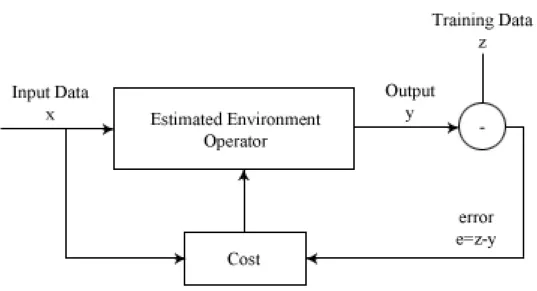 Figure 1.1: A basic supervised learning system.