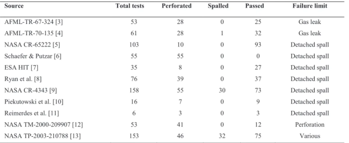 Table 1. Overview of Whipple shield impact test database source. 