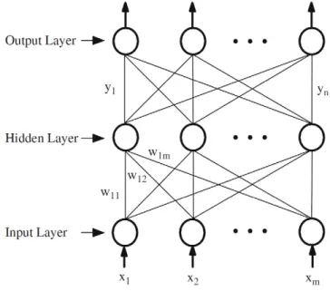 Fig. 1. A multi-layer perceptron [14] consisting of an input layer, hidden layer, and output layer