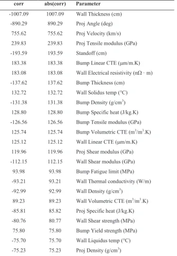 Table 2. The top 25 input parameters ranked in descending order of overall importance to network perforation predictions