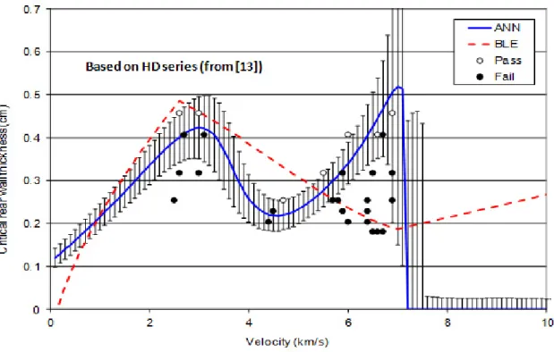 Fig. 4. The ballistic limit design curve generated for the HD series of experiments from [8] by the ANN and JSC Whipple shield BLE