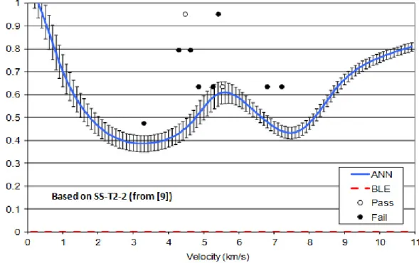 Fig. 5. Ballistic limit performance curves based on test SS-T2-2 (from [9]) generated by the ANN and BLE