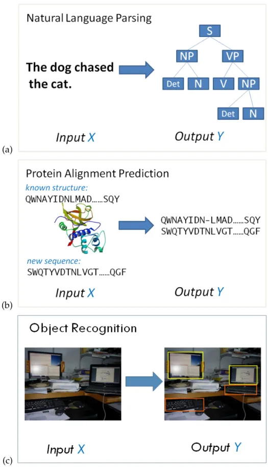 Figure 1.1: Three examples of structured output prediction problems
