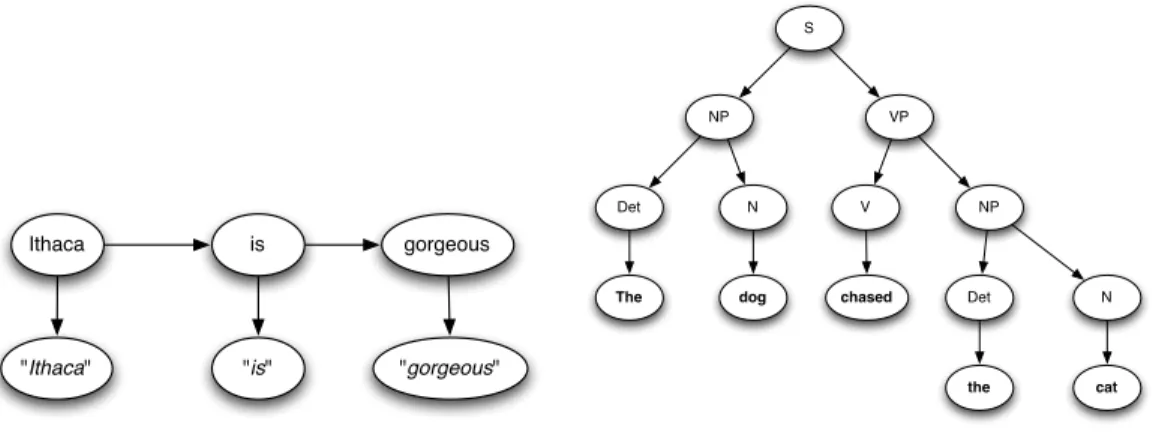 Figure 1.2: Examples of generative structures: HMM for speech recogni- recogni-tion example (left) and parse tree (right)