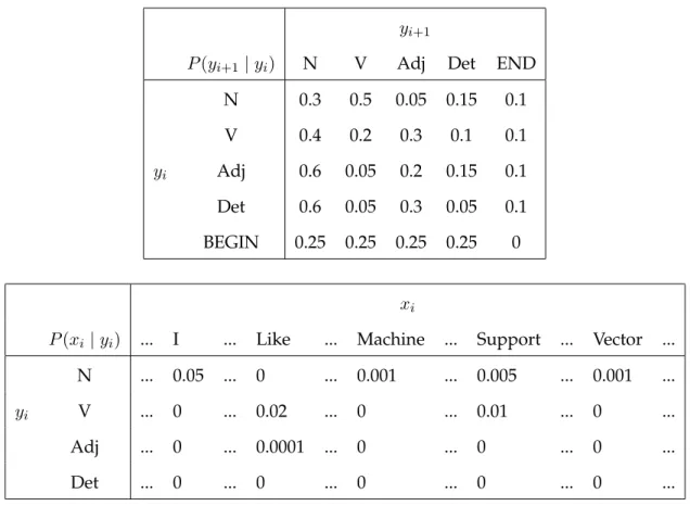 Table 2.1: Conditional Probabilty Tables for HMM example