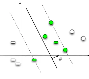 Figure 2.4: Binary support vector Machine with slack variables, with sup- sup-port vectors highlighted