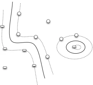 Figure 2.5: Binary SVM with Gaussian Kernels. The solid line is the deci- deci-sion boundary, while the dotted lines are w · x = ±1