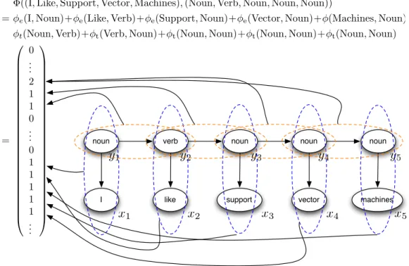 Figure 2.6: Illustration of the joint feature map Φ applied to the HMM ex- ex-ample