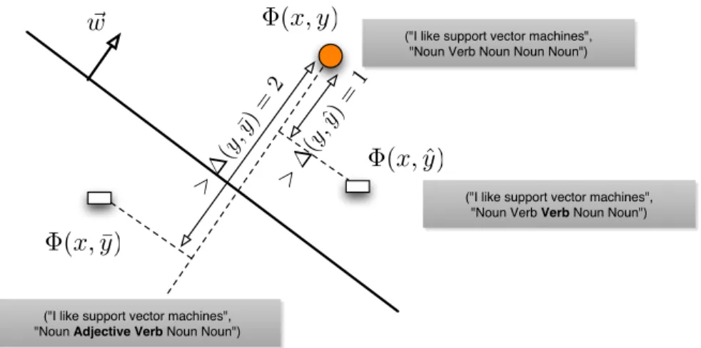 Figure 2.7: Structural Support Vector Machine on POS tagging example