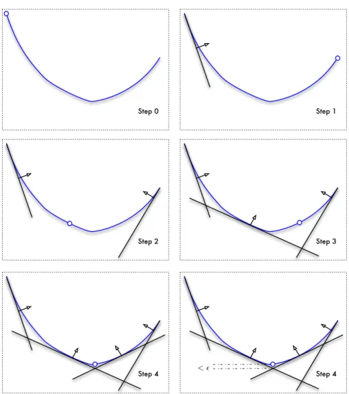 Figure 3.1: Illustration of cutting plane algorithm: the blue curve is the true objective function, while the black straight lines are the cutting planes.