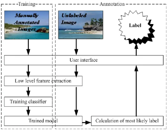 Figure 3.1: Image annotation system architecture. 
