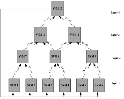 Figure 4.1: A cascade SVM example. 