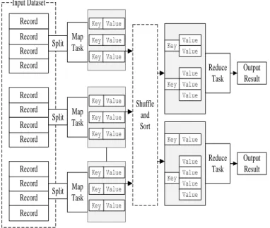 Figure 4.2: The MapReduce model. 