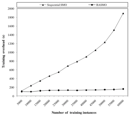 Figure  4.6  shows  the  efficiency  of  the  RASMO  in  SVM  training  in  two  iterations  which  converge to the global optimum