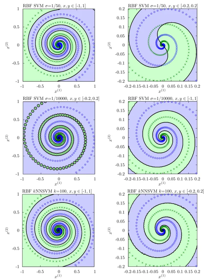 Figure 3: The SVM and kNNSVM with RBF kernel on the 2SPIRAL dataset. In the left columns, from the top, we have RBF SVM with σ = 1/50, RBF SVM with σ = 1/10000 and RBF kNNSVM with k = 100 and σ automatically set with the 0.1 percentile of the distribution 