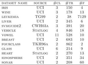 Table 1: The 13 datasets used in the experiments. The references to the sources are: UCI [1], TG99 [7], Statlog [11], CWH03a [10], TKH96a [9]