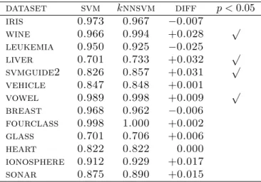 Table 5: 10 fold cross validation accuracies for SVM and kNNSVM with the IPOL kernel.
