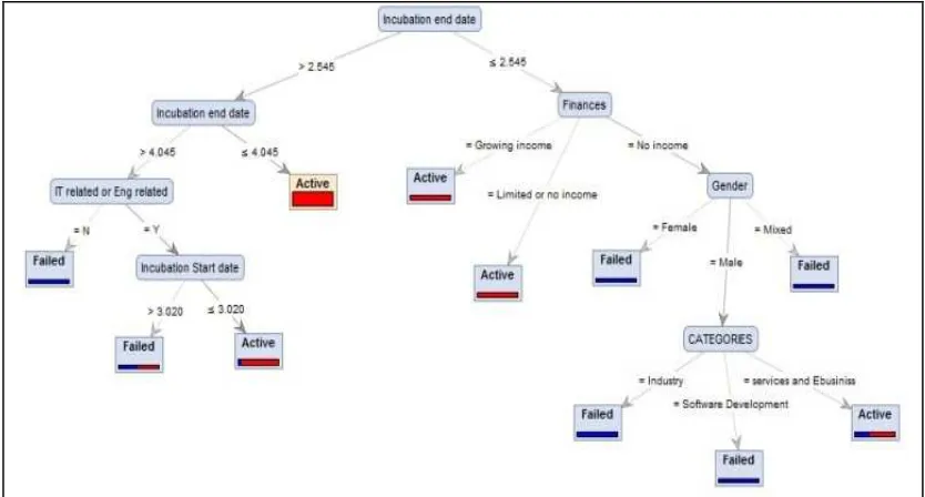 Figure 9. Decision Tree for the proposed classification method. 