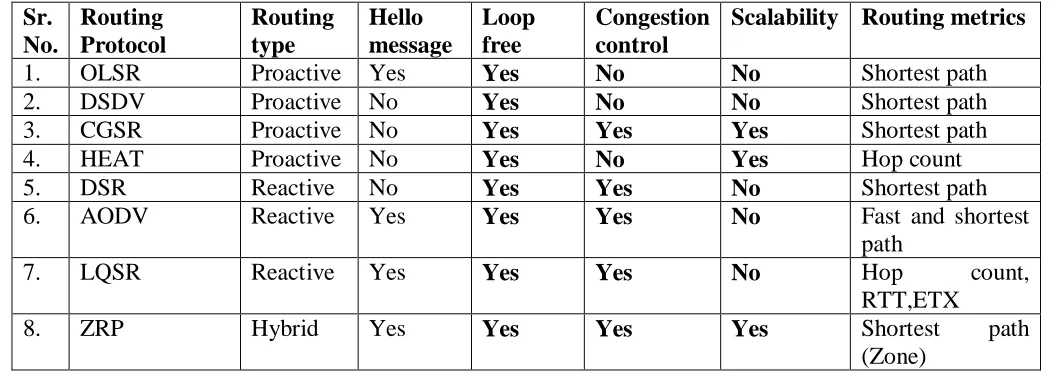 Table:3  Comparison of Routing Protocols in WMNs 