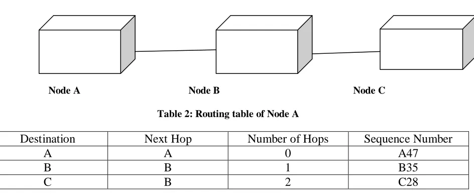 Table 2: Routing table of Node A 