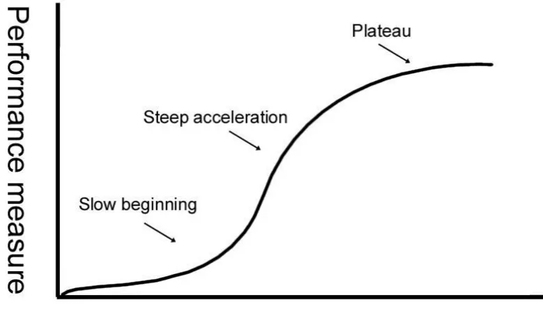 Figure 4: An example of a learning curve 