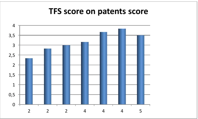 Figure 6: The average score on the TFS-scale (Y-axis) for different scores on Patents (X-axis) 