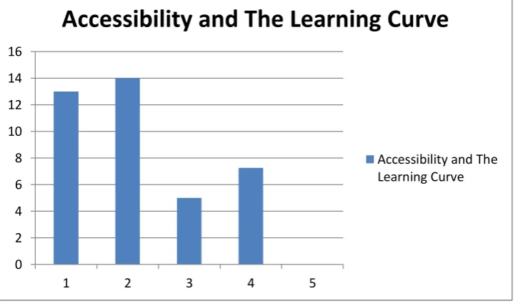 Figure 7: The average total score on Accessibility (y-axis) on different ratings of The Learning Curve (X-axis) 
