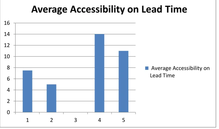 Figure 8: The average total score on Accessibility (y-axis) for different scores on Lead Time (X-axis) 