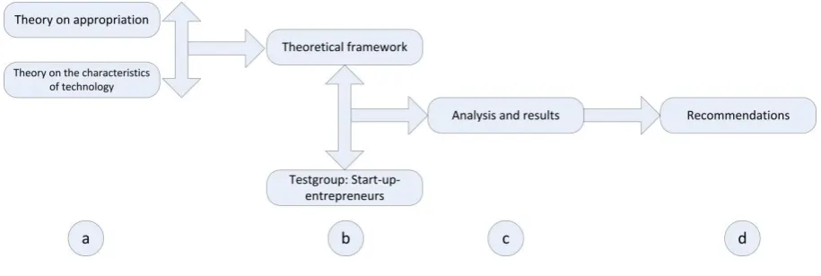 Figure 1: Research model 