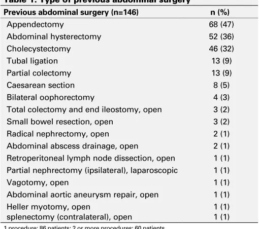 Table 1. Type of previous abdominal surgery