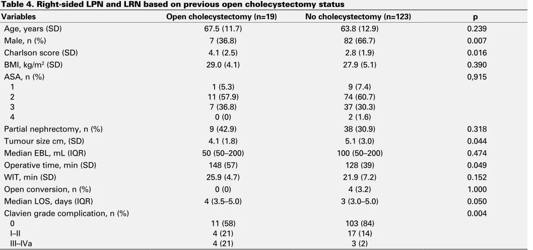 Table 4. Right-sided LPN and LRN based on previous open cholecystectomy status