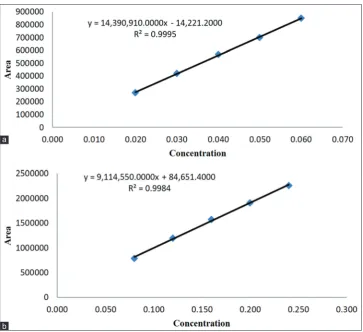 Table 1: System suitability data of velpatasvir and sofosbuvir
