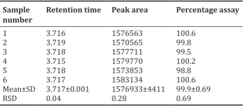 Table 3: Method precision data for sofosbuvir