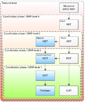 Figure 3-1: The decision making networkregarding the functional and general chain.: The decision making network during the operational phase of flood calamity management regarding the functional and general chain