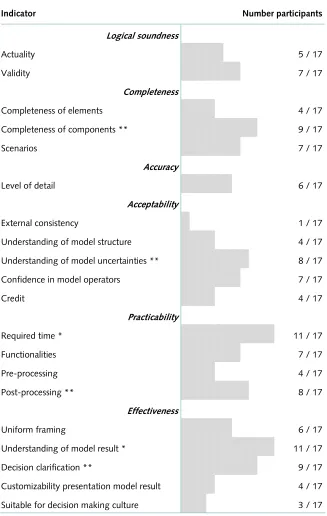 Table 3-2: The final set In the second column the an indicator as important The final set of indicators resulting from the held interviews, grouped in the six categoriesIn the second column the amount of interview participants from a total of seventeen tha