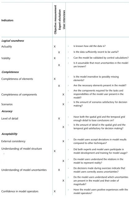 Table 3-4: List for assessing management. Each indicator can be assessed by a measurement method is suggested.ist for assessing the use of flood models in the operational phase of flood calamity 