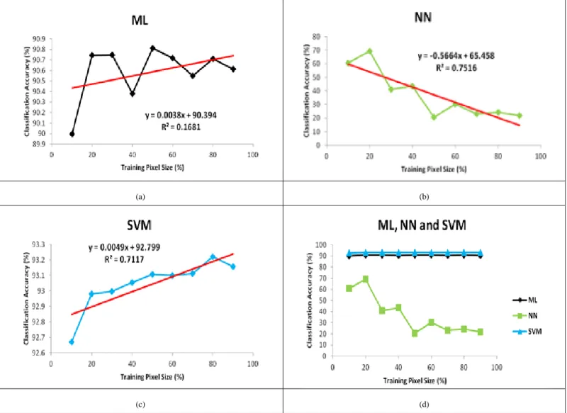 Fig. 2.  Relationship between Training Set Size and Classification Accuracy for (a) ML, (b) NN, (c) SVM and (d) the Combination of all