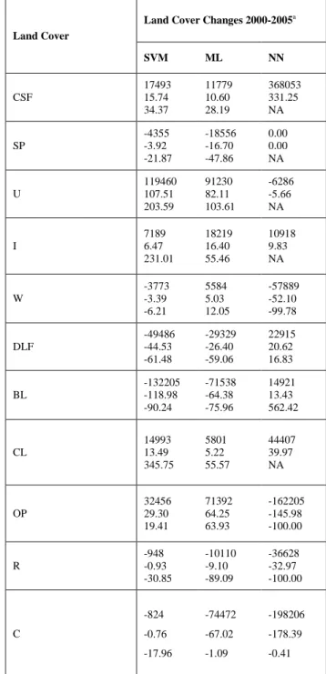 Table I shows land cover area in km 2  classified using SVM,  ML and NN for the 2000 and 2005 data while Table II shows  land cover changes in km 2  from 2000 to 2005 based on SVM,  ML  and  NN  classification