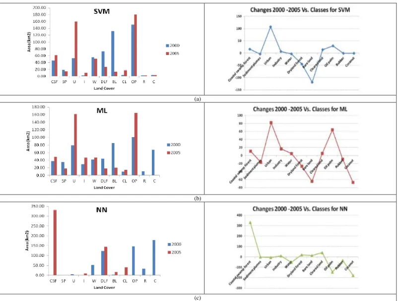 Fig. 3.  Land Cover Changes from 2000 to 2005 Detected using SVM (top), ML (middle) and NN (bottom)