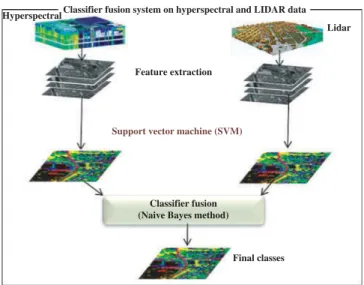 Figure 1. Flowchart of the proposed fusion method on hyperspectral and LIDAR data.