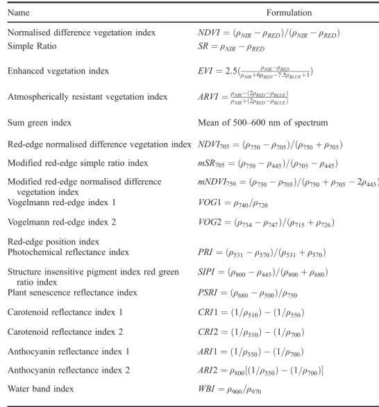 Table 2. Different spectral features on hyperspectral data.