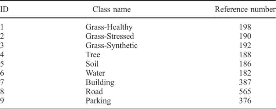 Table 3. Houston University lands cover classes and available reference samples.
