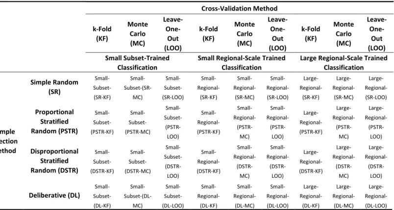 Table 4. Classifications and associated abbreviations based on the sample selection method, training sample size, region of area  collected, and cross-validation method.