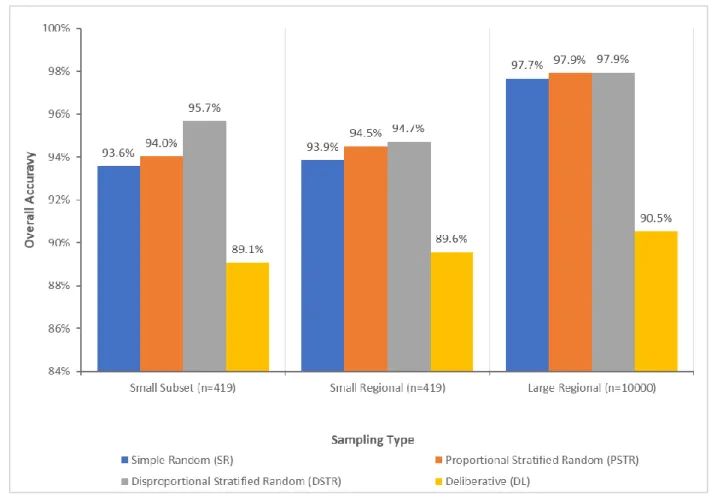 Figure 7 summarizes the overall accuracies of the classification of the entire regional dataset using  the various training samples and k-fold (k = 10) cross-validation