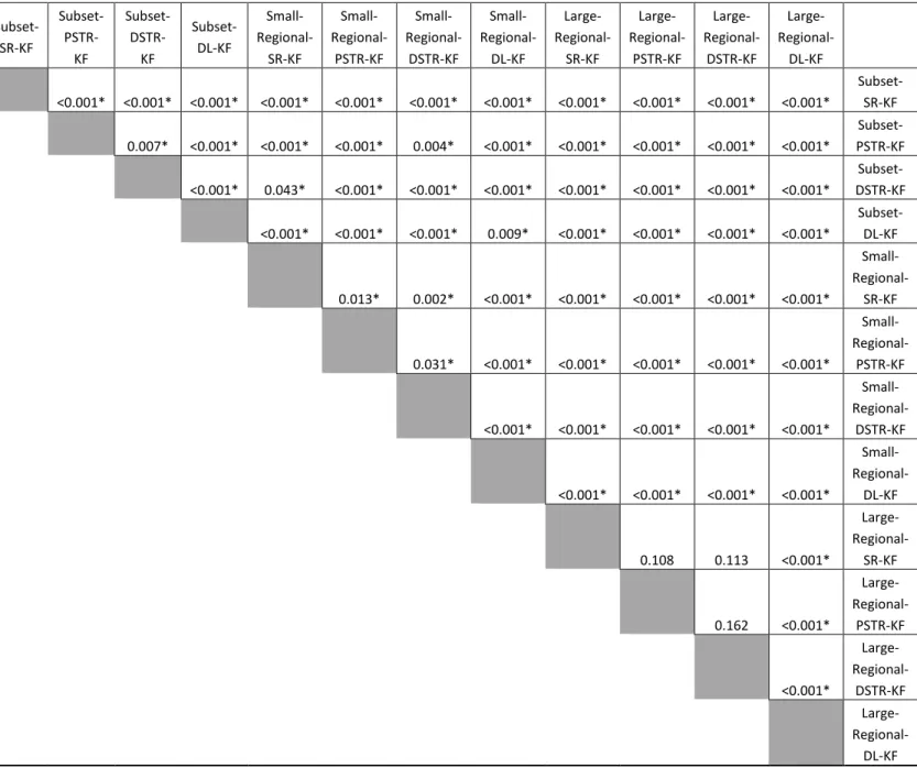 Table 5. McNemar's test p-values for small subset, small regional, and large regional-trained classifications using k-fold (k=10)  cross-validation tuning