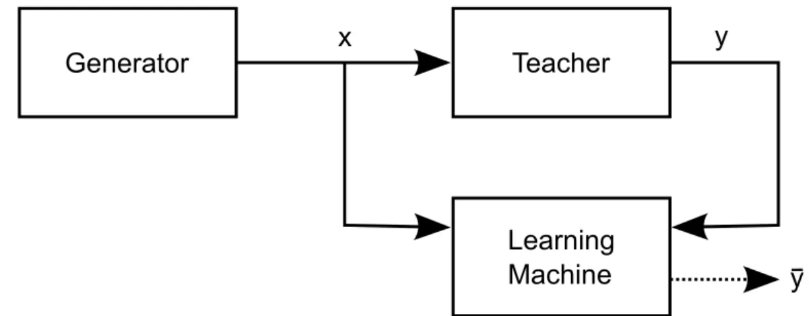 Figure 2.1: Flowchart of supervised learning taken from [22]. The learning machine is trained with pairs (x,y)