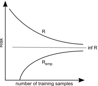 Figure 2.3: Empirical process is consistent if the expected and empirical risk converge to the minimal possible value of the Risk, after [22]