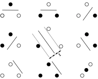 Figure 2.5: In a two dimensional space a maximum of three points can be completely shattered by a plane.