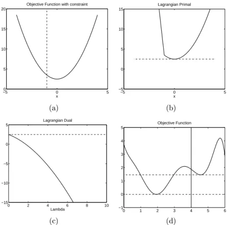 Figure 2.7: The primal and dual solution for a convex (a) and a non-convex optimization problem (d)